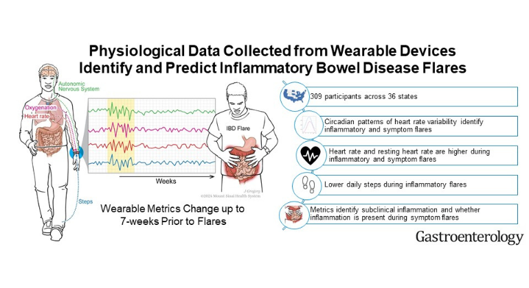 Wearables