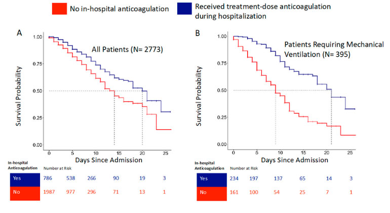 The failure of clots correlated with decreased survival time and