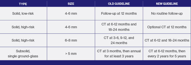 A chart showing type of nodules, size, old guideline and new guideline