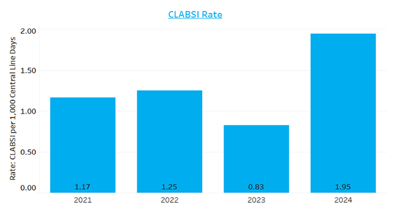 CLABSI graph