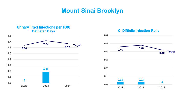 Healthcare-Associated Infections (HAI)