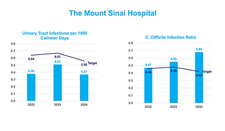 Healthcare-Associated Infections (HAI)
